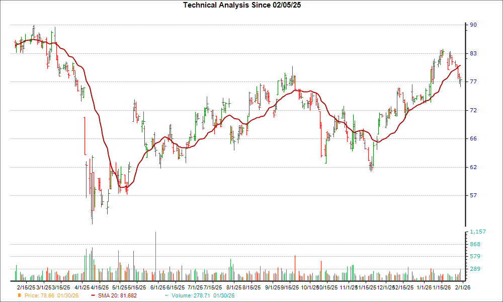 Moving Average Chart for SWK