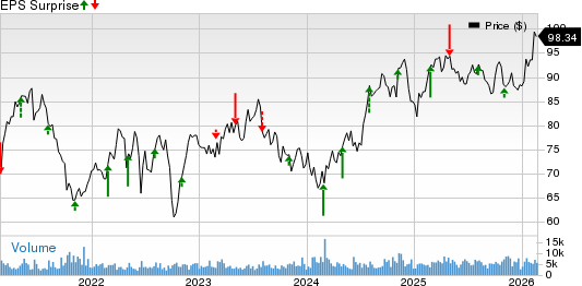 Pinnacle West Capital Corporation Price and EPS Surprise
