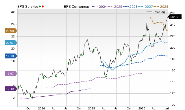 Price, Consensus and EPS Surprise Chart for PNC
