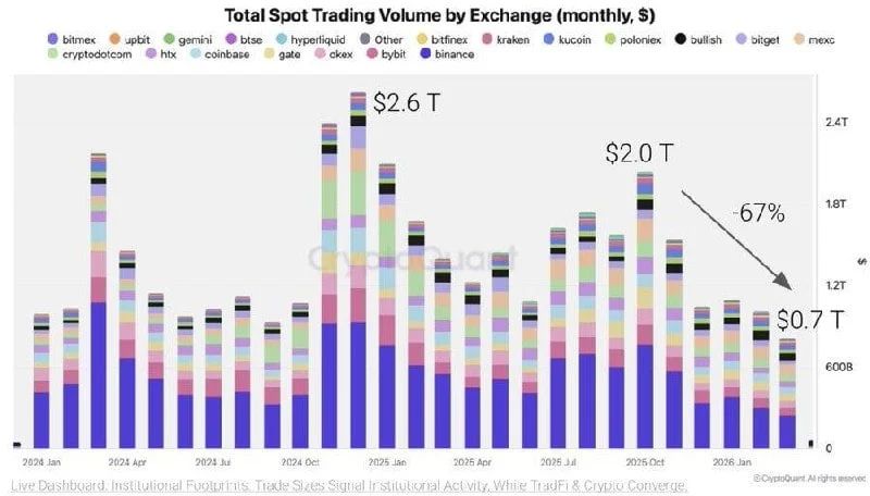 Crypto spot trading volume has fallen to its lowest monthly level since October 2023, according to CryptoQuant data chart