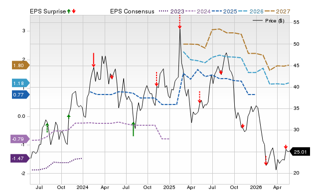Zacks Price, Consensus and EPS Surprise Chart for DKNG