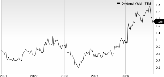 John B. Sanfilippo & Son, Inc. Dividend Yield (TTM)