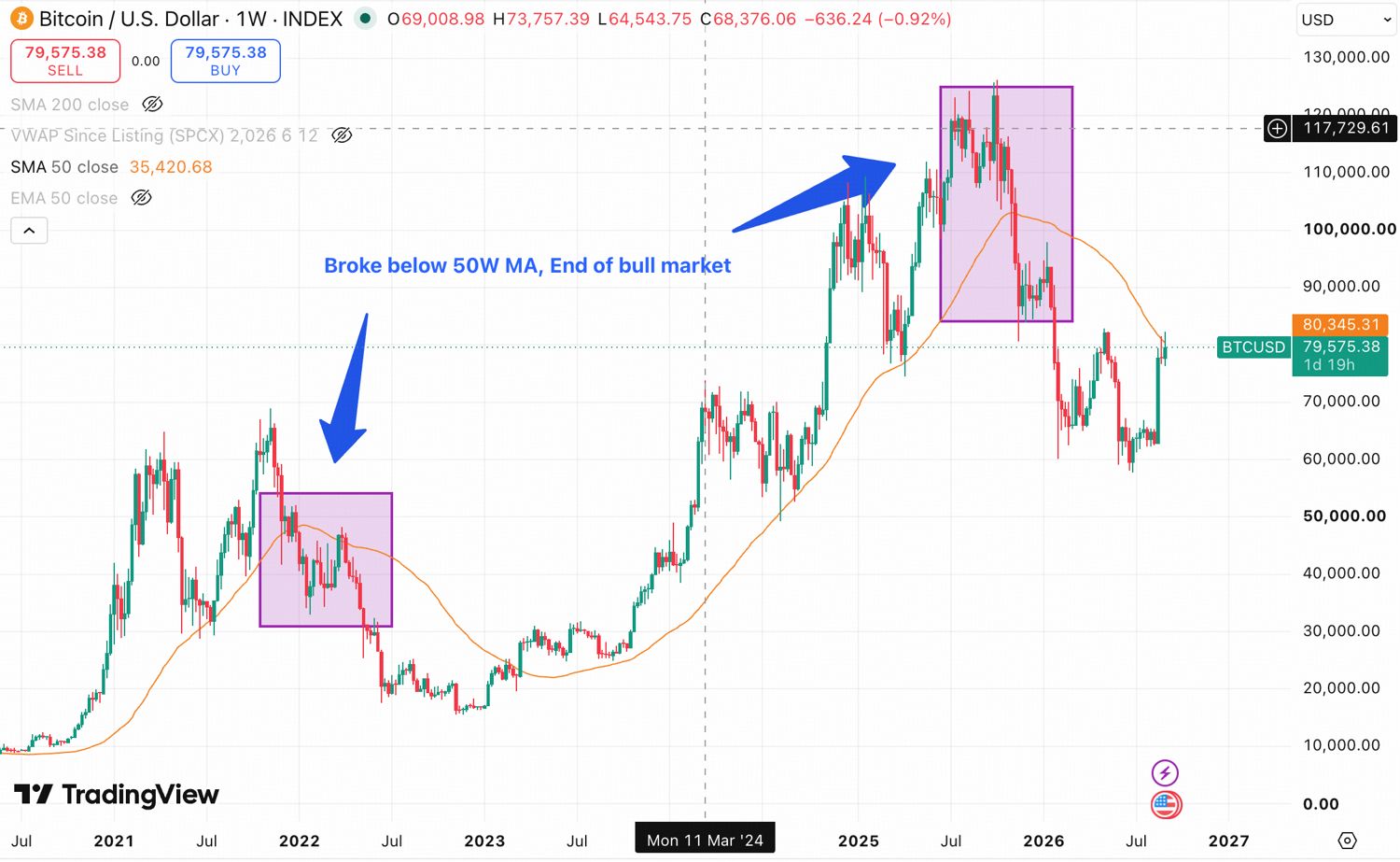 ビットコインが50週移動平均線を下回ったことでブル相場終了を示した