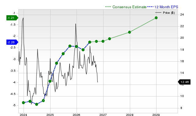 12-month consensus EPS estimate for RIVN