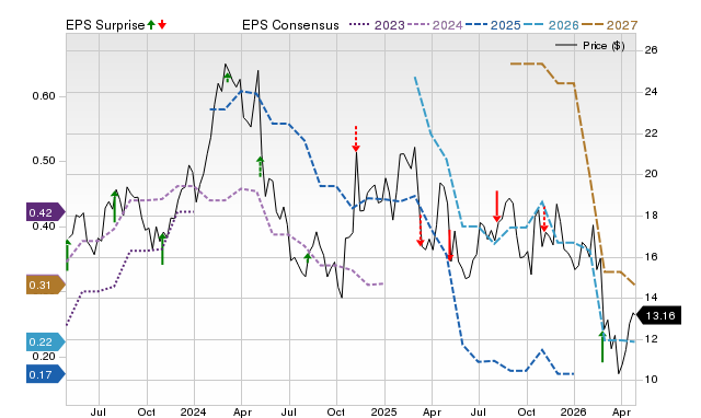 Price, Consensus and EPS Surprise Chart for FWRG
