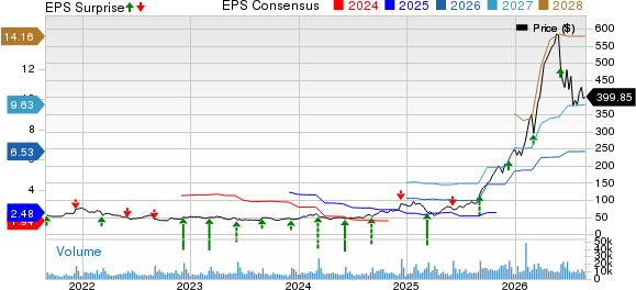 Ciena Corporation Price, Consensus and EPS Surprise