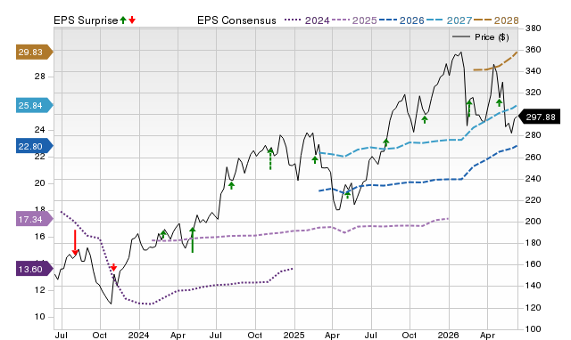 Zacks Price, Consensus and EPS Surprise Chart for JLL
