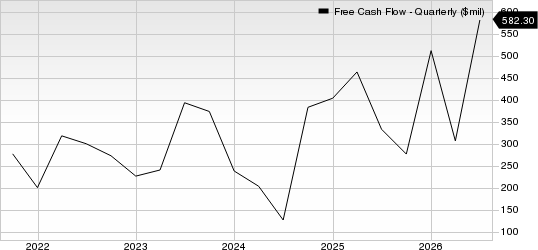 Cadence Design Systems, Inc. Free Cash Flow (Quarterly)