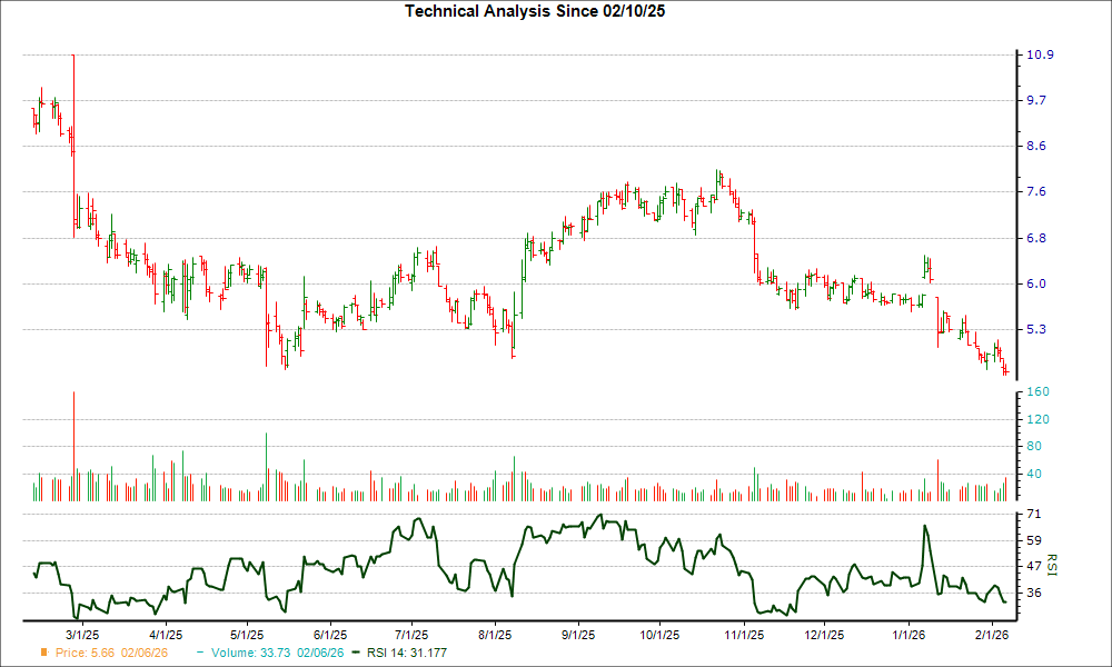 3-month RSI Chart for INGN