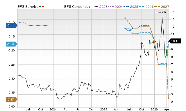 Zacks Price, Consensus and EPS Surprise Chart for NG