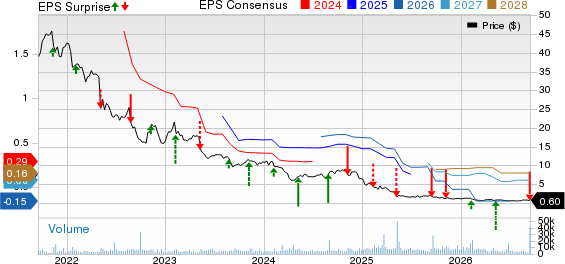 The Hain Celestial Group, Inc. Price, Consensus and EPS Surprise