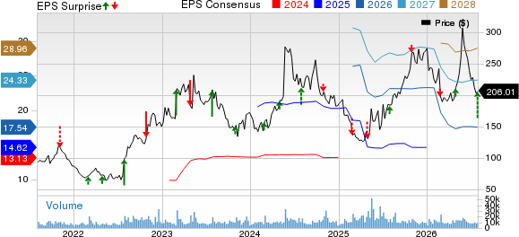 First Solar, Inc. Price, Consensus and EPS Surprise