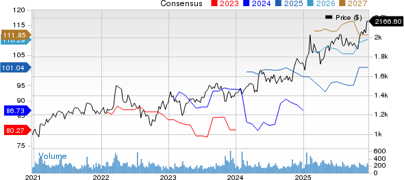 Markel Group Inc. Price and Consensus