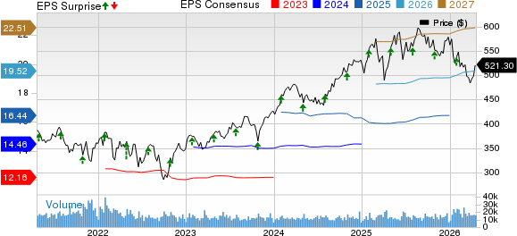 Mastercard Incorporated Price, Consensus and EPS Surprise