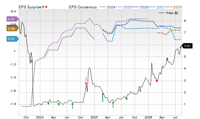Zacks Price, Consensus and EPS Surprise Chart for ACRS