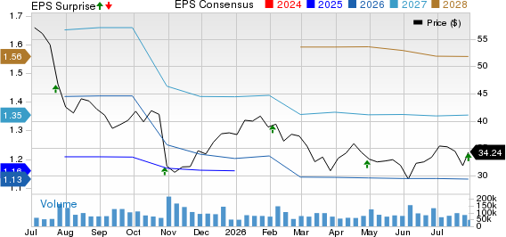 Chipotle Mexican Grill, Inc. Price, Consensus and EPS Surprise