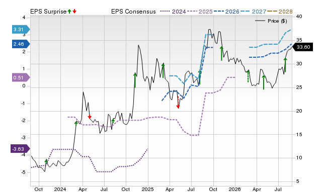 Zacks Price, Consensus and EPS Surprise Chart for HIPO