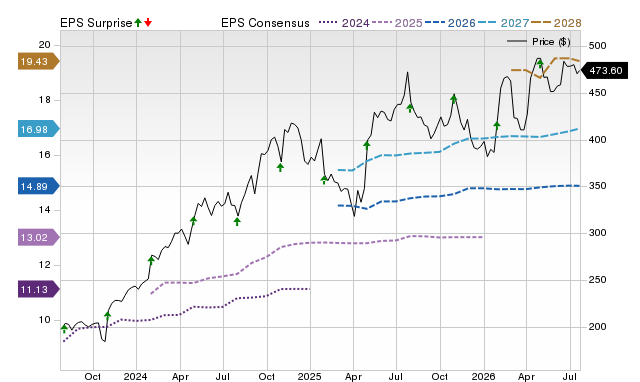 Price, Consensus and EPS Surprise Chart for TT