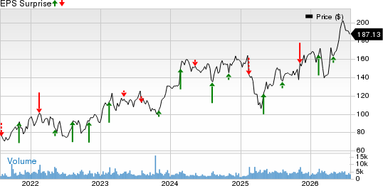 Hyatt Hotels Corporation Price and EPS Surprise