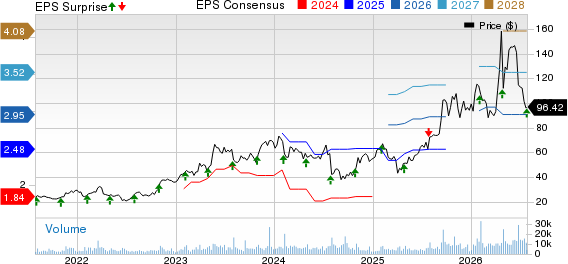 Rambus, Inc. Price, Consensus and EPS Surprise