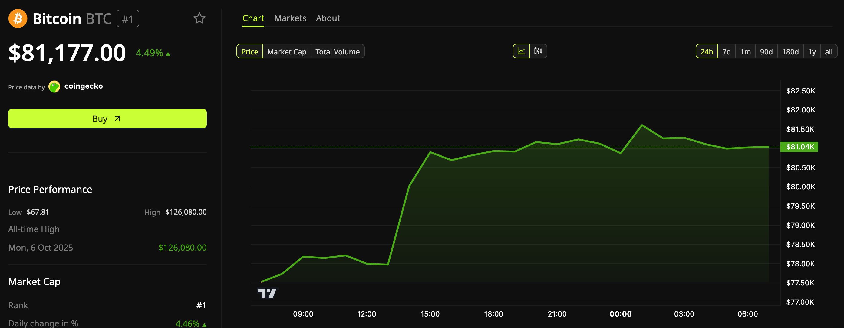 Bitcoin (BTC) Kursentwicklung.