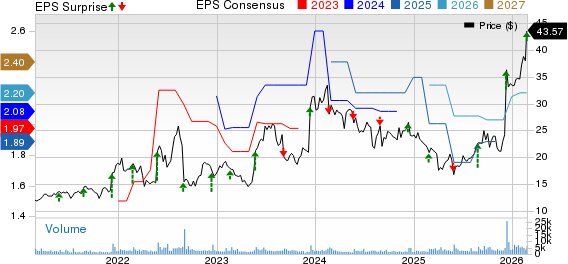 Photronics, Inc. Price, Consensus and EPS Surprise