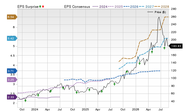 Zacks Price, Consensus and EPS Surprise Chart for KLAC