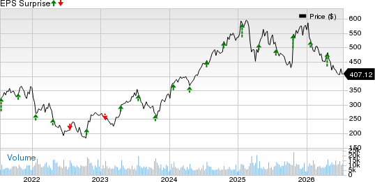 Intuitive Surgical, Inc. Price and EPS Surprise