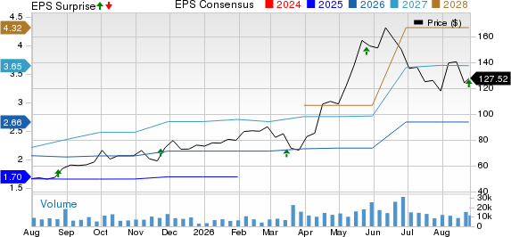 Semtech Corporation Price, Consensus and EPS Surprise