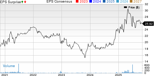 Landmark Bancorp Inc. Price, Consensus and EPS Surprise