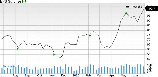 Microchip Technology Incorporated Price and EPS Surprise