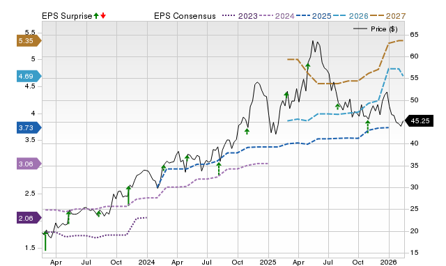 Price, Consensus and EPS Surprise Chart for SKWD