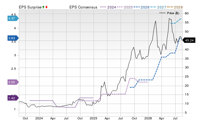 Zacks Price, Consensus and EPS Surprise Chart for CYD