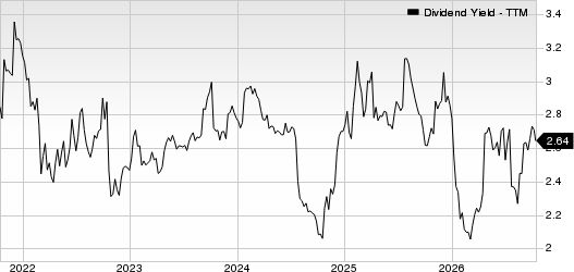 Lockheed Martin Corporation Dividend Yield (TTM)