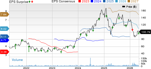 KKR & Co. Inc. Price, Consensus and EPS Surprise