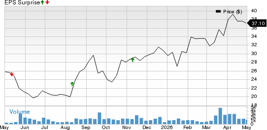 Guardian Pharmacy Services, Inc. Price and EPS Surprise