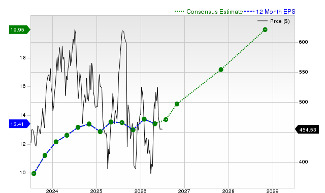 12-month consensus EPS estimate for SNPS
