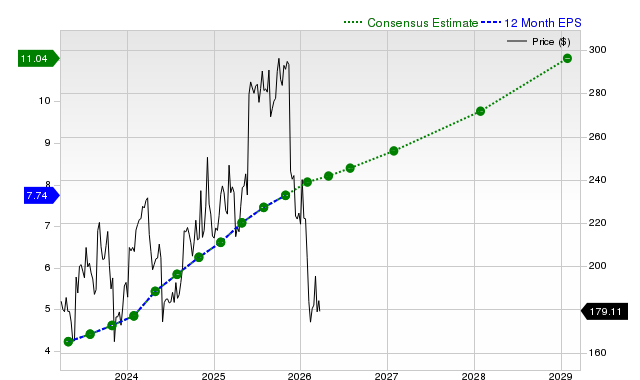 12-month consensus EPS estimate for VEEV