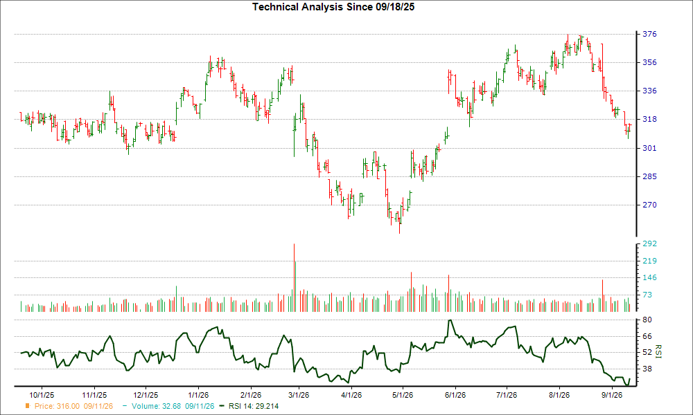 3-month RSI Chart for HEI
