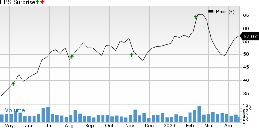 GXO Logistics, Inc. Price and EPS Surprise