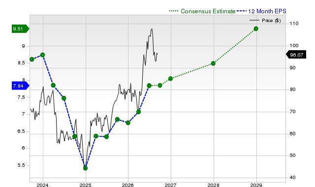 12-month consensus EPS estimate for CVS