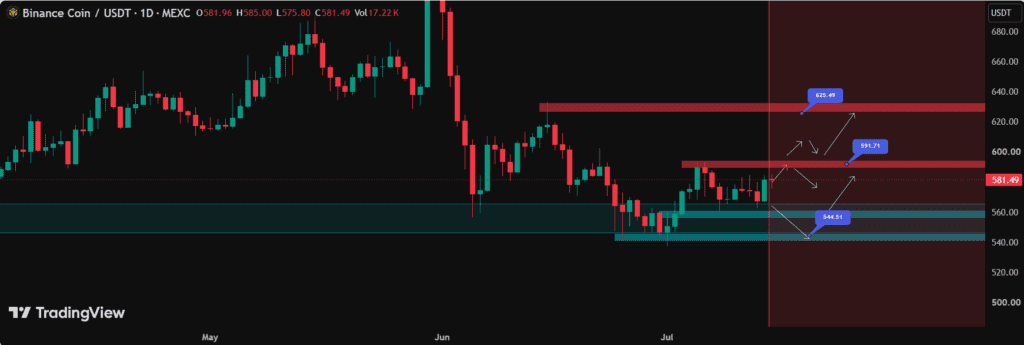 Analysts say BNB is trading within a key FTR zone and forming a Quasimodo (QM) pattern, with a break above resistance potentially opening the way to $590 and $625