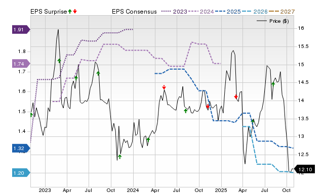 Price, Consensus and EPS Surprise Chart for SCM