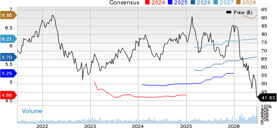 Cognizant Technology Solutions Corporation Price and Consensus