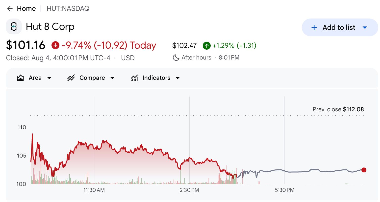 Hut 8 Stock Chart Showing the 9.74% Drop on August 4