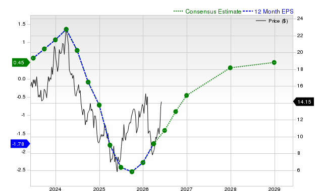 12-month consensus EPS estimate for CLF