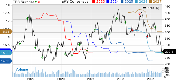 The Home Depot, Inc. Price, Consensus and EPS Surprise