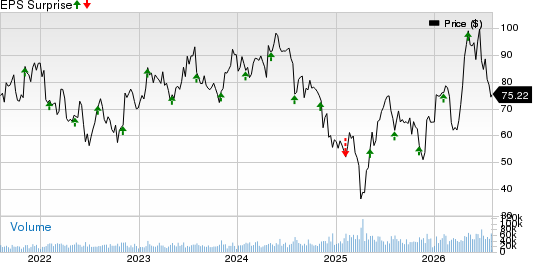 Microchip Technology Incorporated Price and EPS Surprise