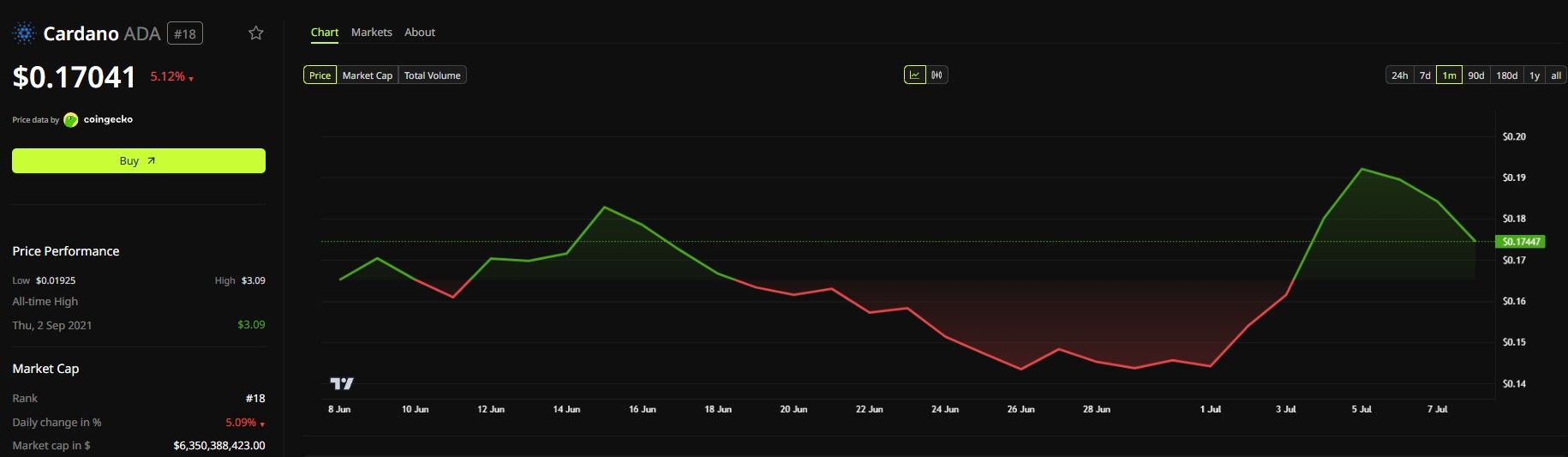 ADA Price Performance