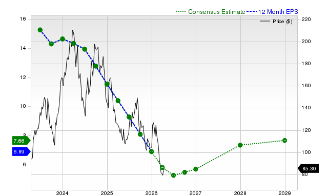 12-month consensus EPS estimate for BLDR